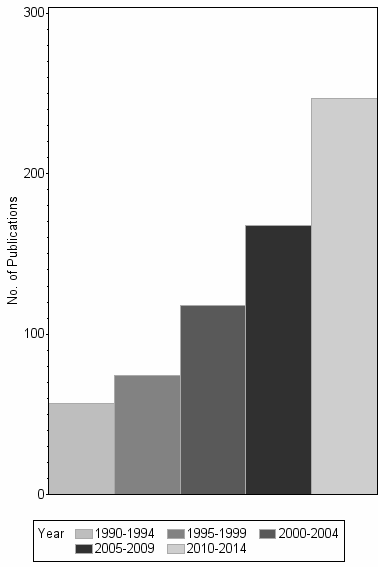 Bar chart of publication_year