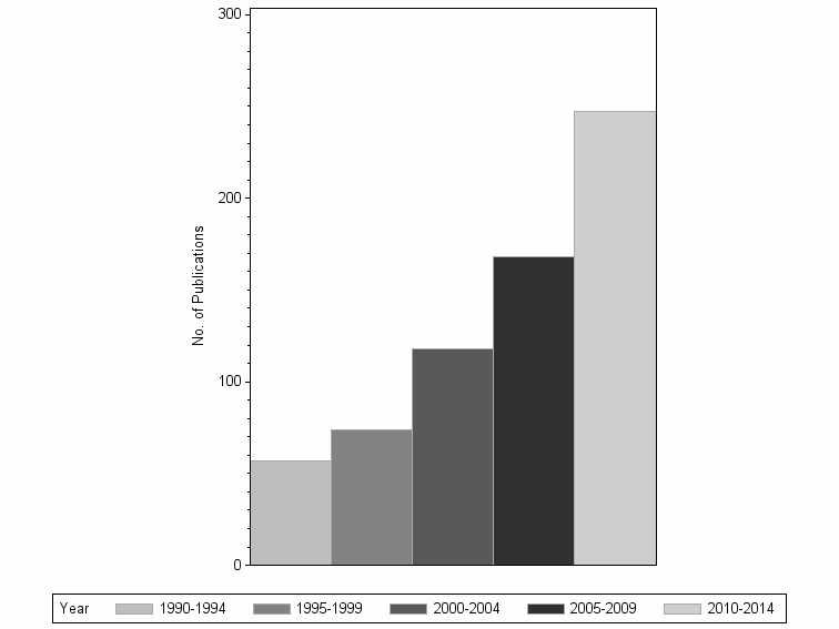 Bar chart of publication_year