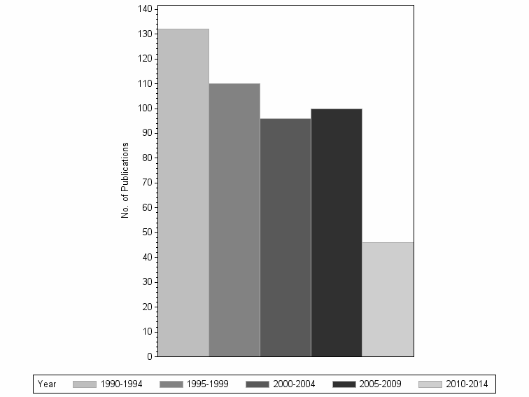 Bar chart of publication_year