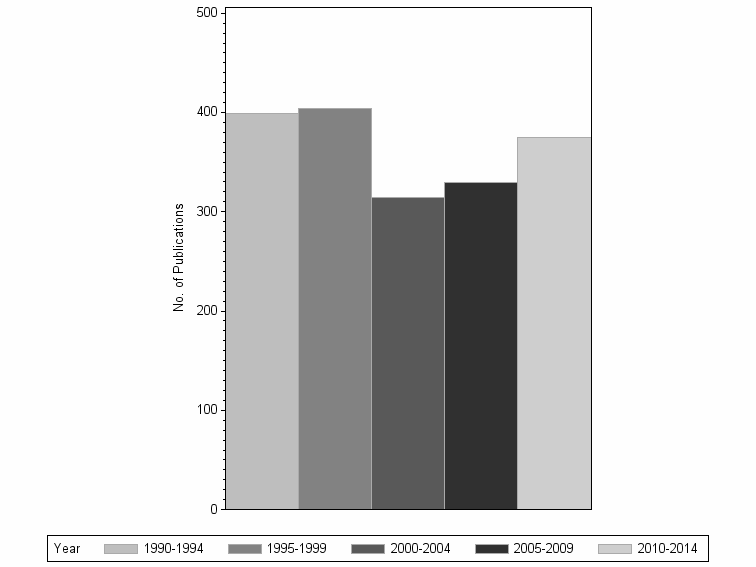 Bar chart of publication_year