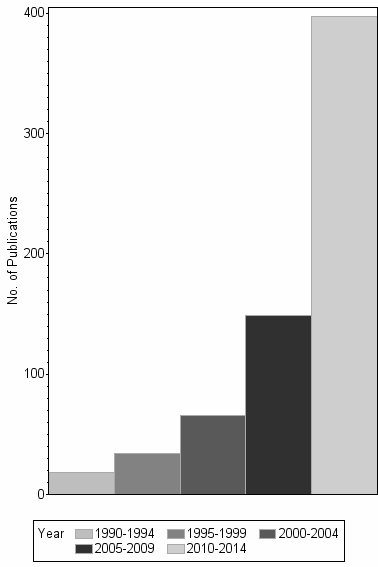 Bar chart of publication_year