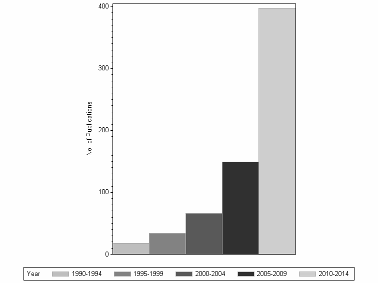 Bar chart of publication_year