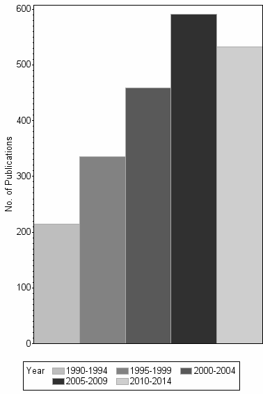 Bar chart of publication_year