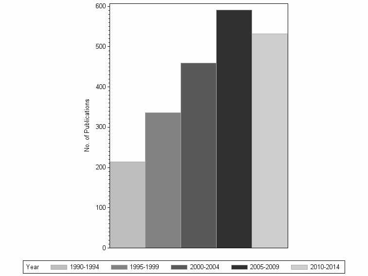 Bar chart of publication_year