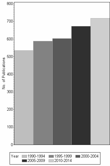 Bar chart of publication_year