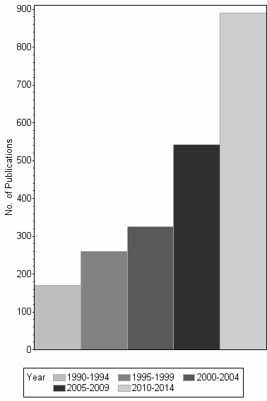 Bar chart of publication_year