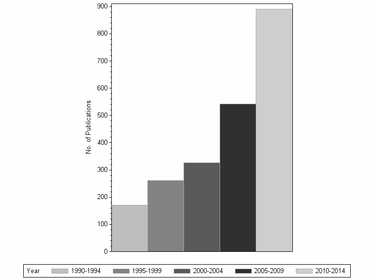 Bar chart of publication_year