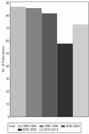 Bar chart of publication_year