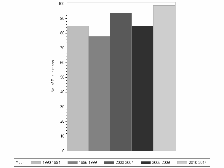 Bar chart of publication_year