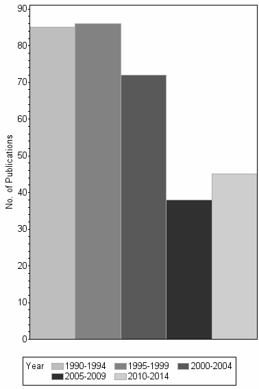 Bar chart of publication_year