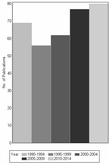 Bar chart of publication_year