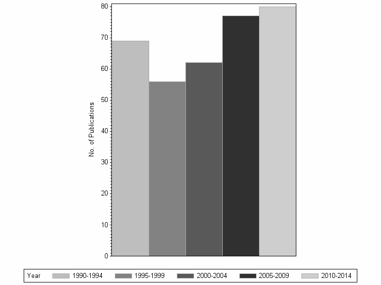 Bar chart of publication_year