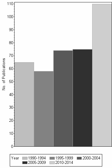 Bar chart of publication_year