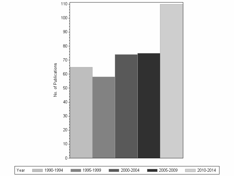 Bar chart of publication_year