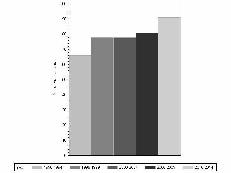 Bar chart of publication_year