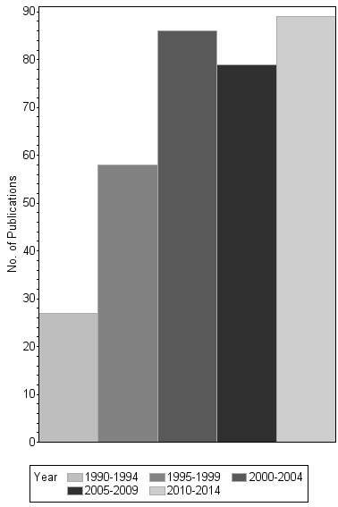 Bar chart of publication_year