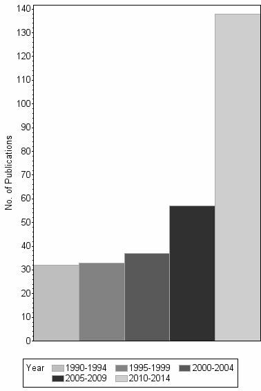 Bar chart of publication_year