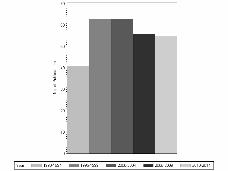 Bar chart of publication_year