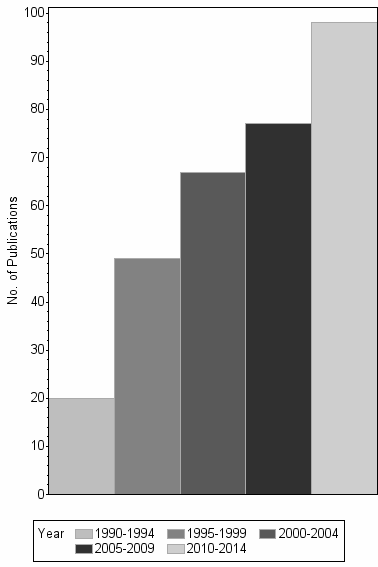 Bar chart of publication_year