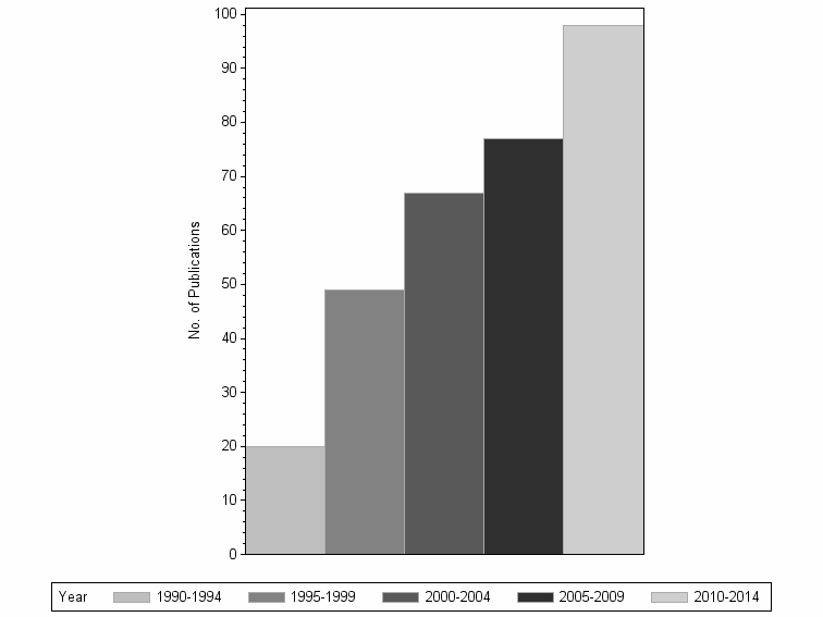 Bar chart of publication_year