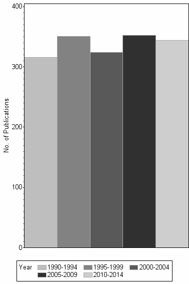 Bar chart of publication_year