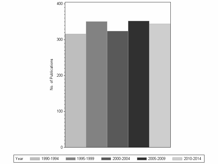 Bar chart of publication_year