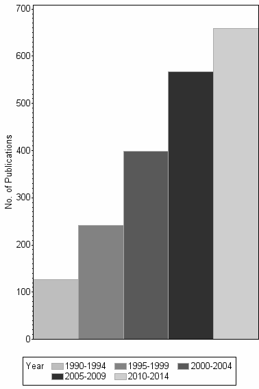 Bar chart of publication_year