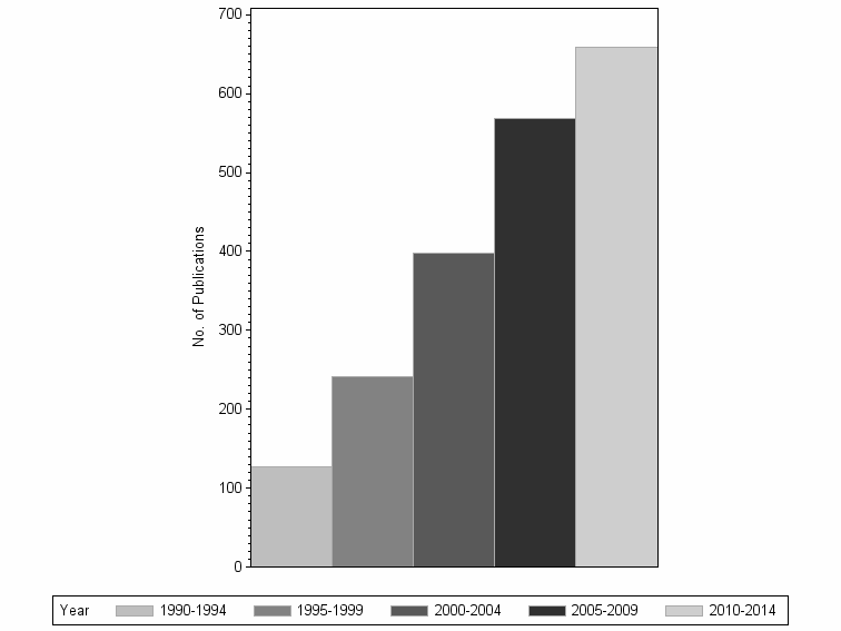 Bar chart of publication_year