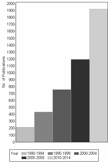 Bar chart of publication_year