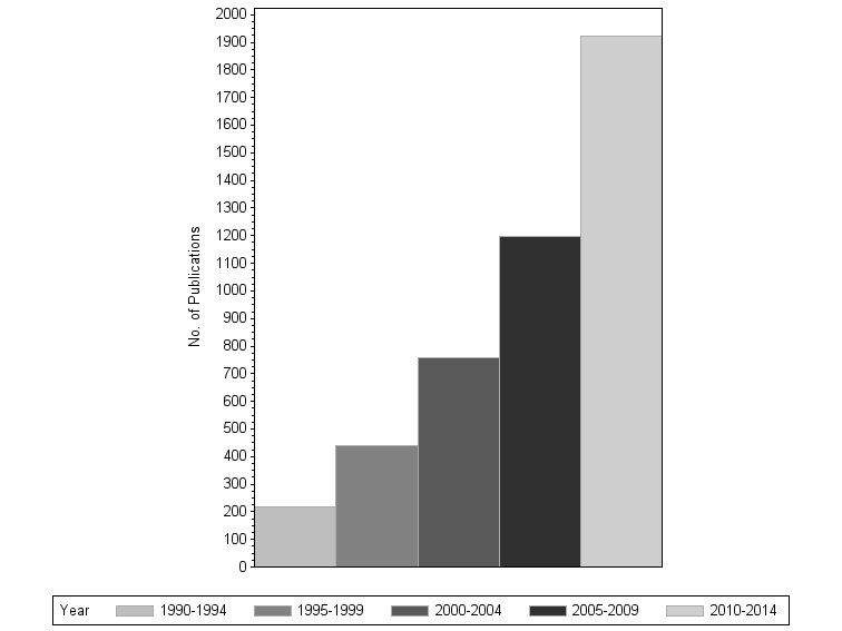 Bar chart of publication_year