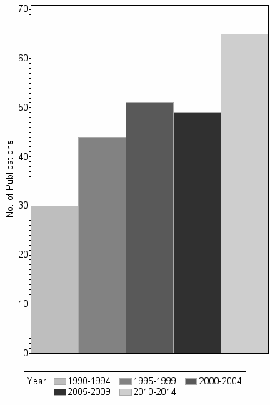 Bar chart of publication_year