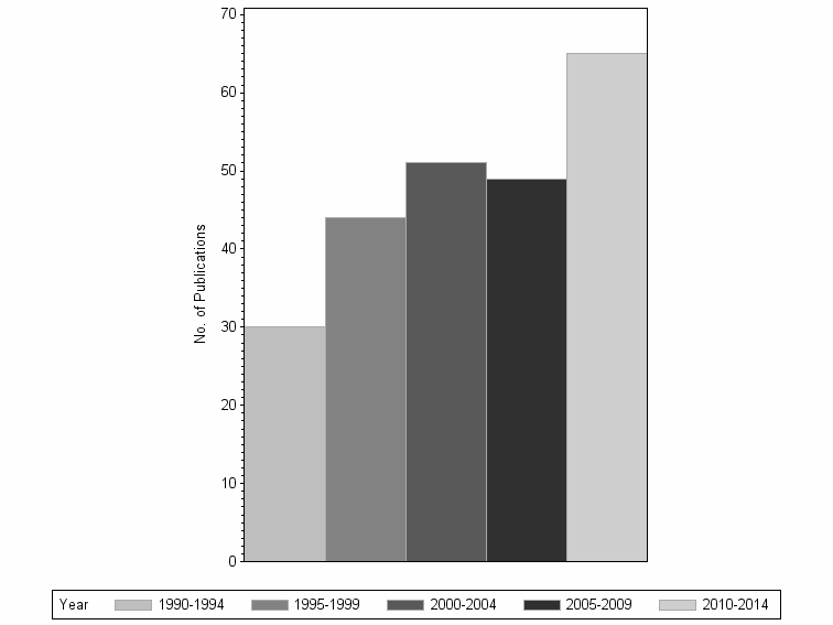 Bar chart of publication_year