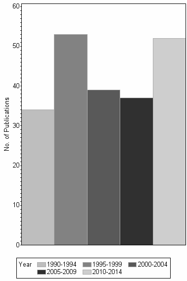 Bar chart of publication_year