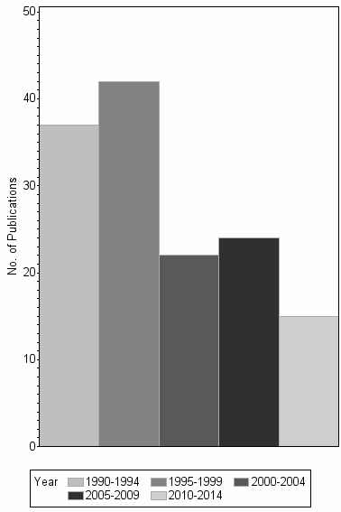 Bar chart of publication_year