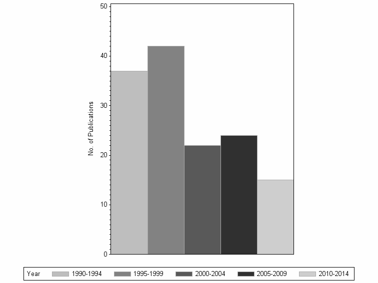 Bar chart of publication_year