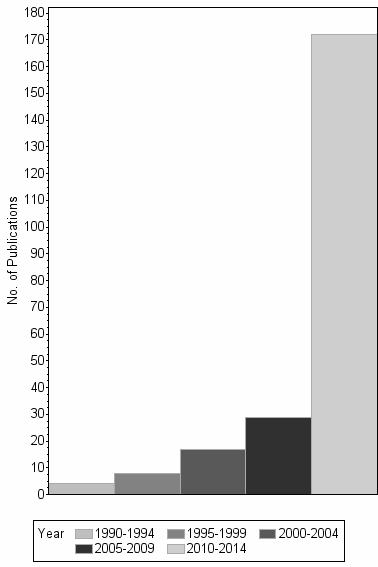 Bar chart of publication_year