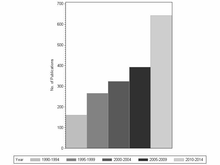 Bar chart of publication_year