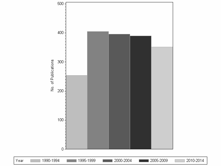 Bar chart of publication_year