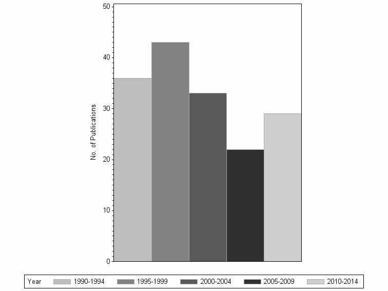 Bar chart of publication_year