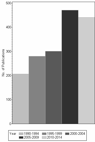 Bar chart of publication_year