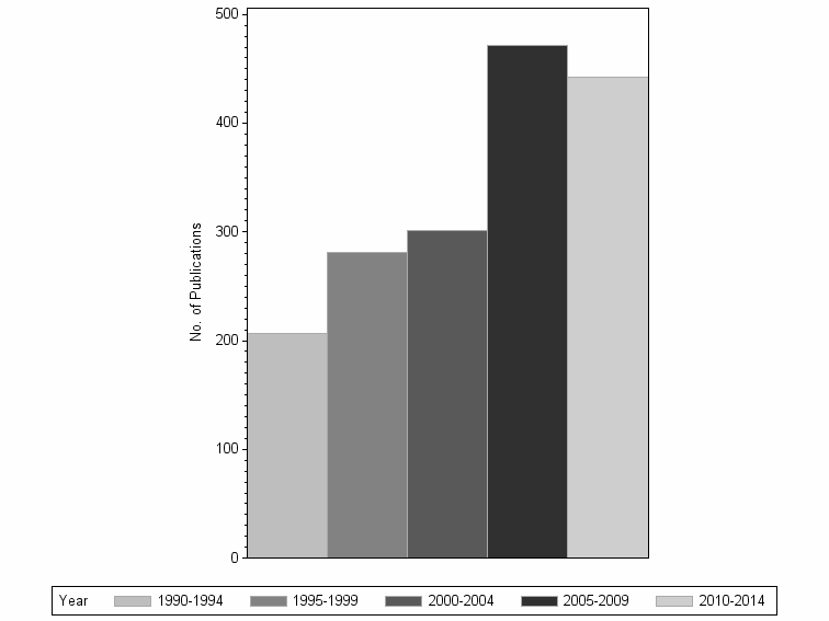 Bar chart of publication_year