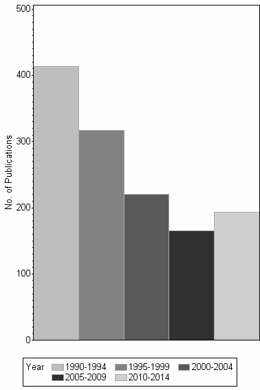 Bar chart of publication_year