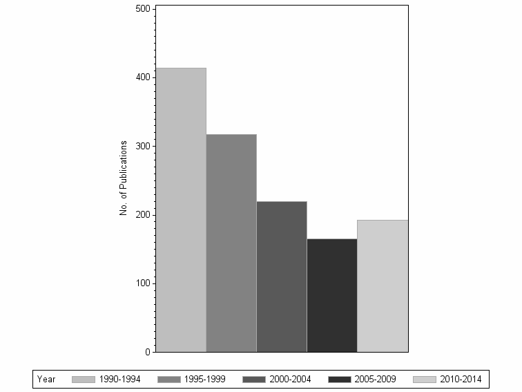 Bar chart of publication_year