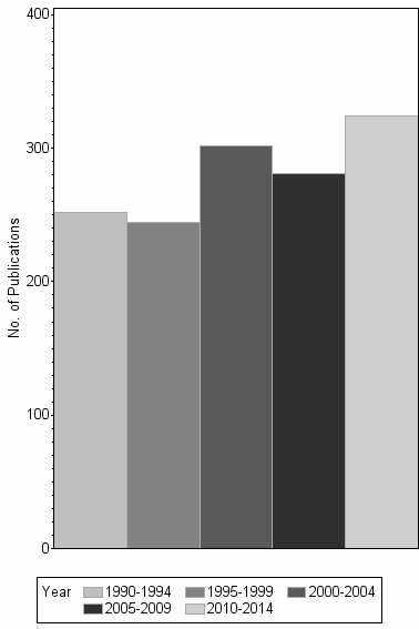 Bar chart of publication_year