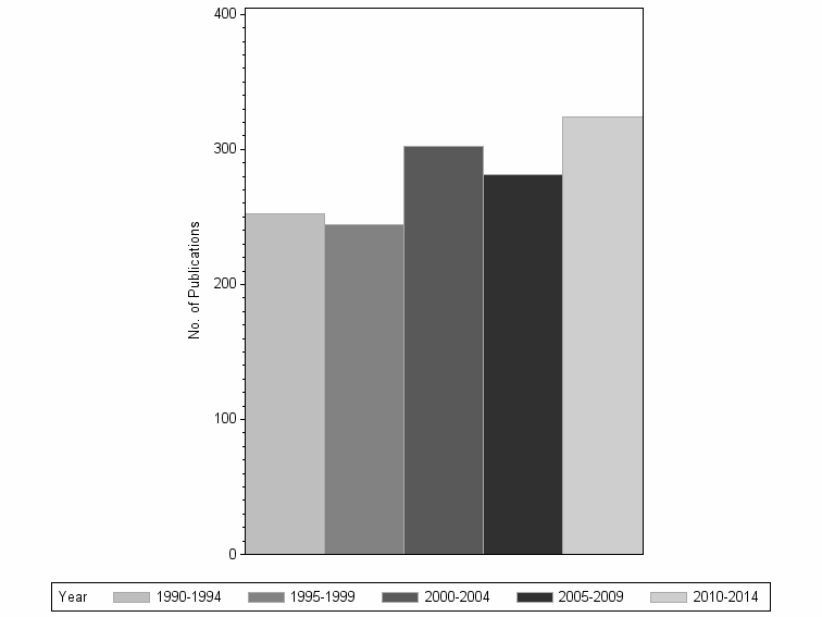 Bar chart of publication_year