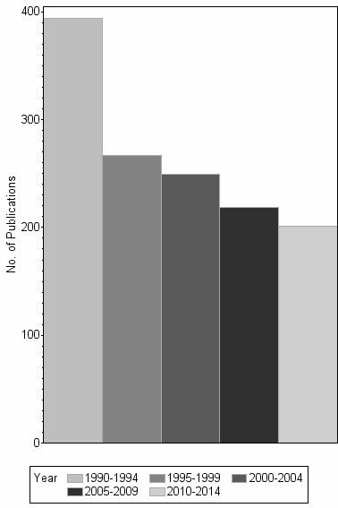 Bar chart of publication_year