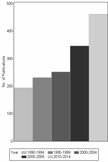 Bar chart of publication_year