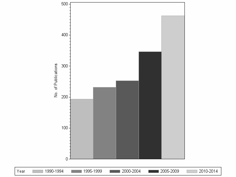 Bar chart of publication_year