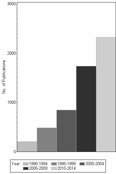 Bar chart of publication_year