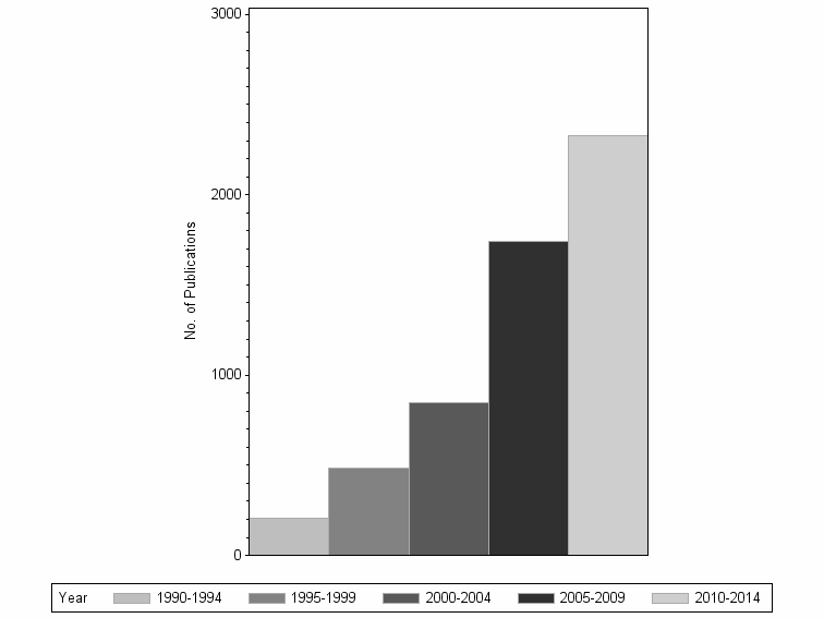 Bar chart of publication_year